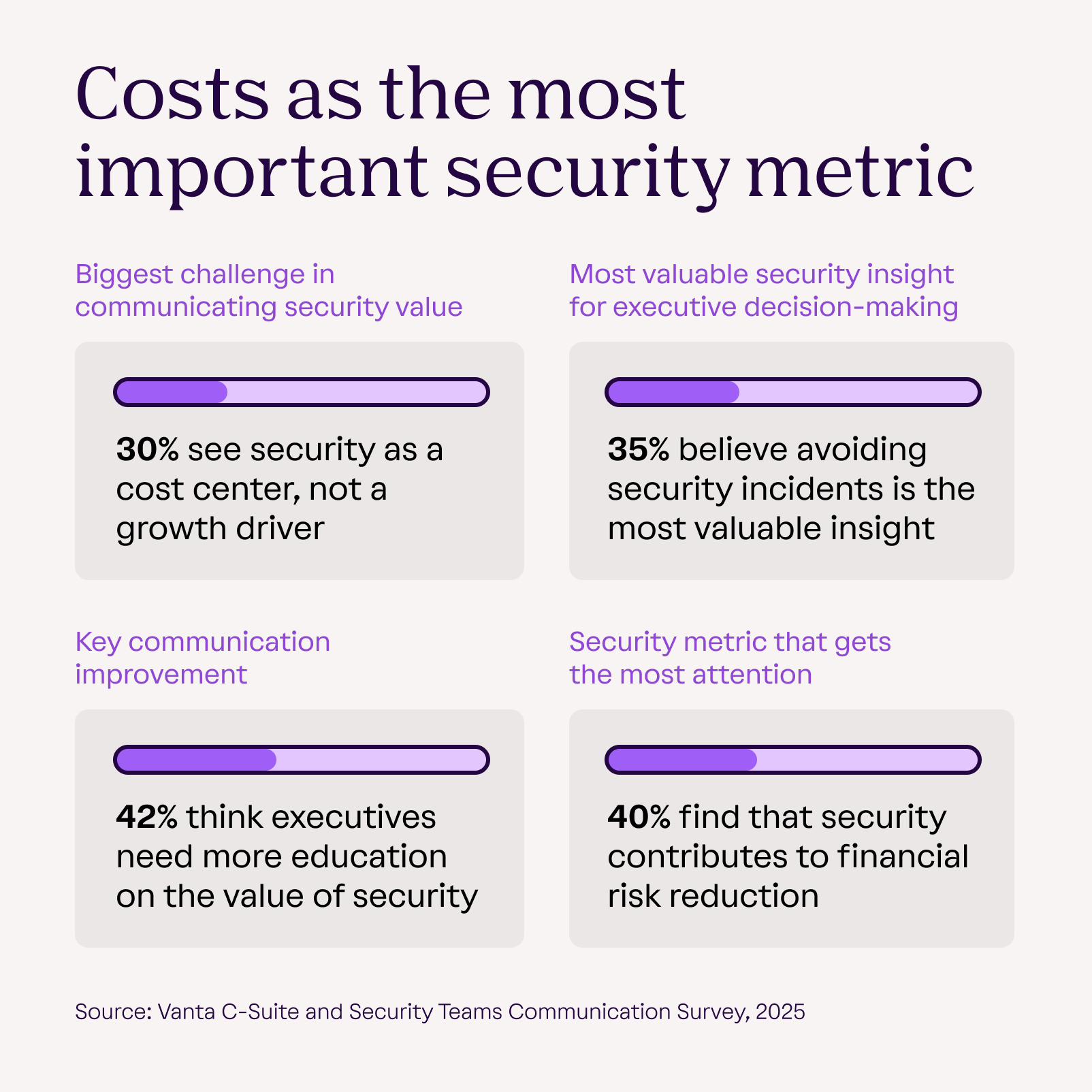 most important security metrics data callouts from survey results