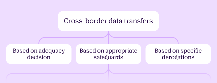 Infographic outlining how GDPR permits cross-border data transfers through adequacy decisions, appropriate safeguards, or specific derogations.