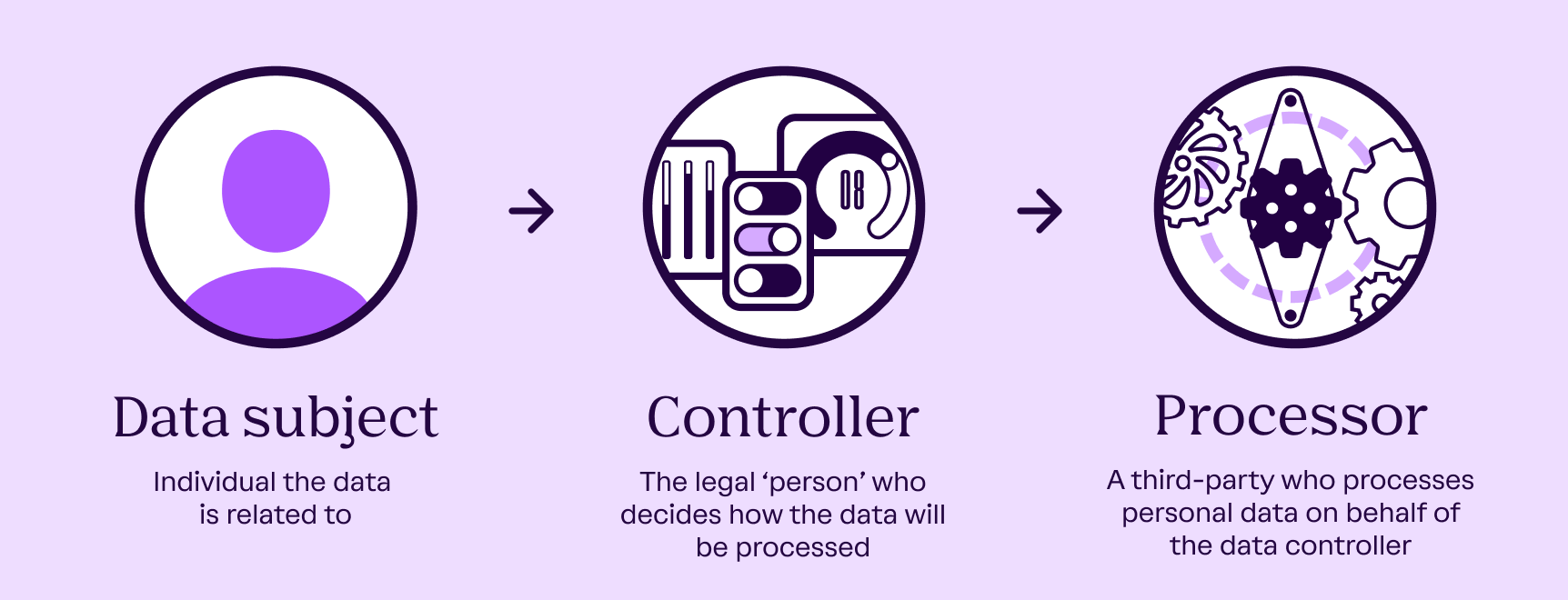 Visual showing the roles of data subject, controller, and processor and the flow of personal data between each under GDPR.