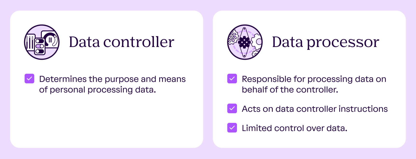 Infographic explaining differences between data controllers and data processors, summarizing their responsibilities for purpose setting, processing, and control.