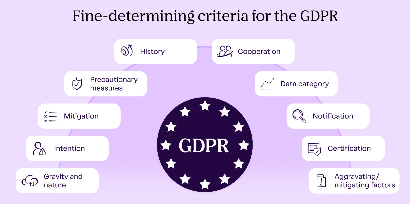 Infographic outlining key criteria used to determine GDPR fines, including factors related to intent, mitigation, cooperation, data category, and overall severity.