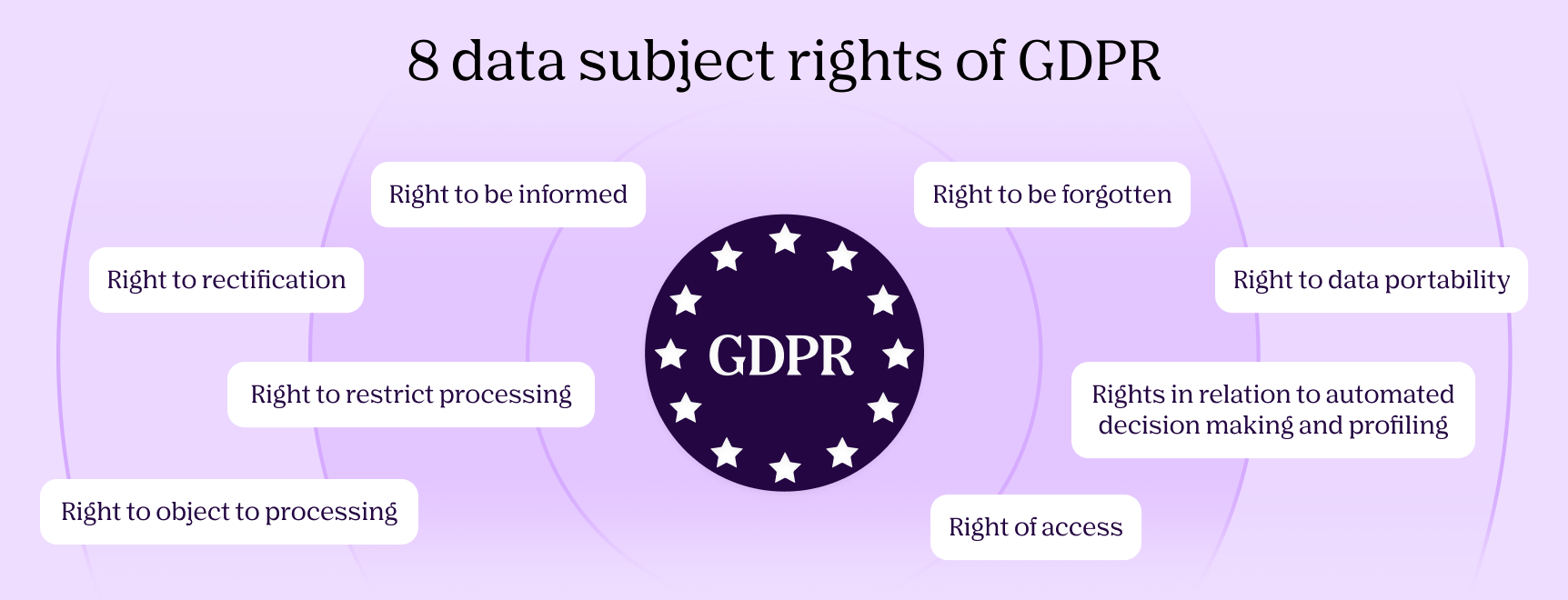 Infographic showing the eight GDPR data subject rights that allow individuals to access, correct, restrict, or object to the processing of their personal data.
