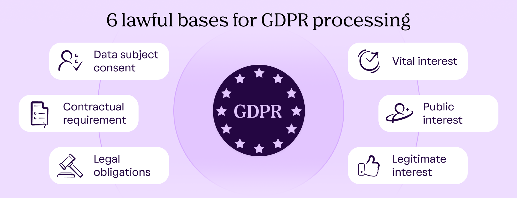 Infographic summarizing the six GDPR lawful bases for processing personal data, showing the main legal grounds organizations can use to justify data use.