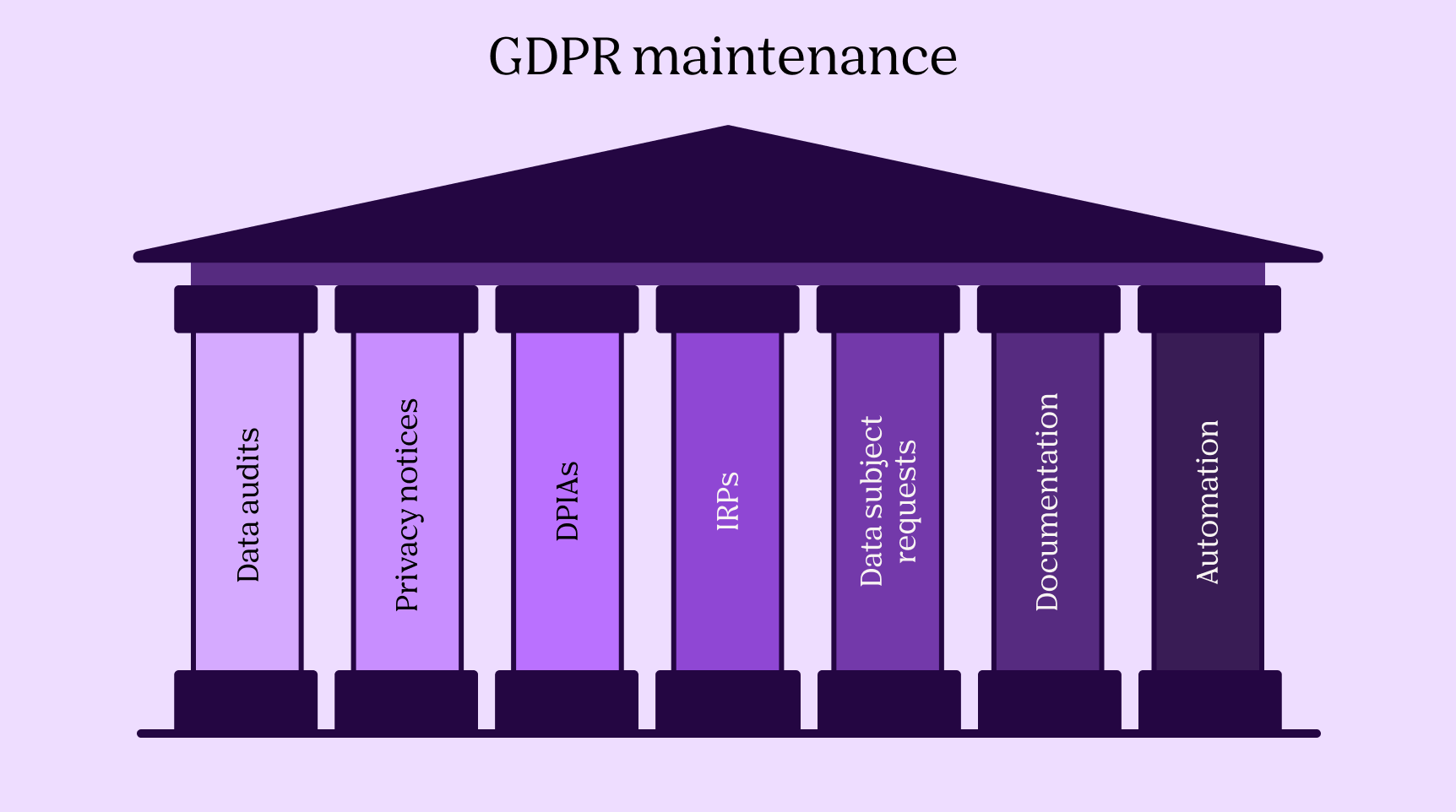 An infographic showing GDPR maintenance pillars: data audits, privacy notices, DPIAs, IRPs, data subject requests, documentation, and automation.