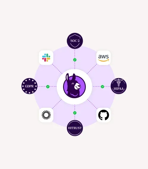 Central purple llama icon surrounded by compliance and technology logos: SOC 2, AWS, HIPAA, GitHub, HITRUST, a generic sun-like logo, GDPR, and Slack, all connected by dotted lines with green check marks.