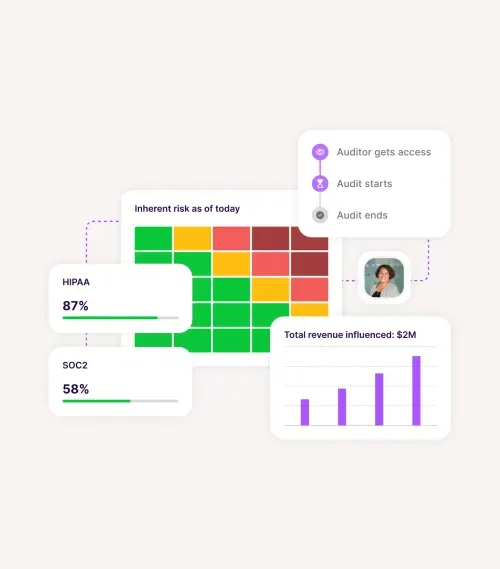 Dashboard showing risk heatmap with green, yellow, and red colors, HIPAA at 87% compliance, SOC2 at 58%, audit progress steps, and a bar chart of $2M total revenue influenced.