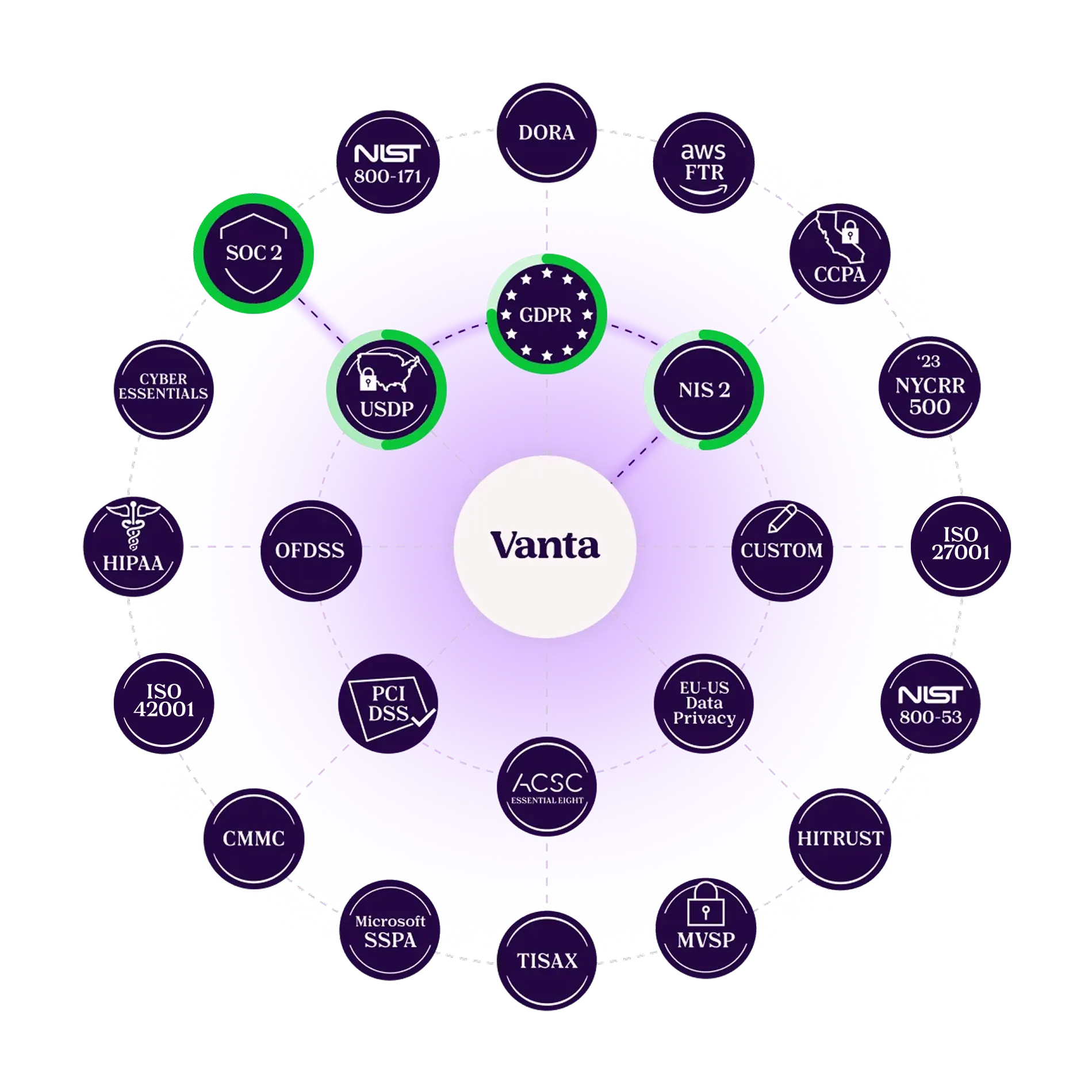 Circular diagram with Vanta in the center, surrounded by compliance standards like GDPR, SOC 2, USDP, NIS 2, and others, some highlighted with green outlines.