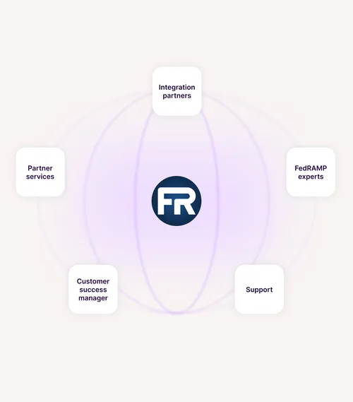 Graphic showing a central circle with 'FR' surrounded by five labeled squares: Integration partners, Partner services, Customer success manager, Support, and FedRAMP experts.