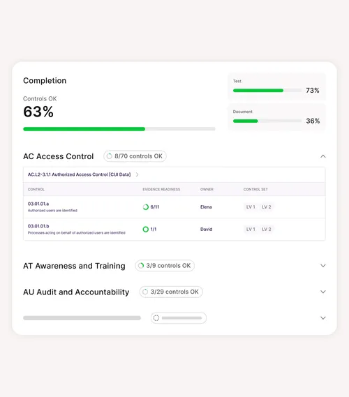 Dashboard showing 63% controls OK, with progress bars for test at 73% and document at 36%. Section AC Access Control shows 8 of 70 controls OK with details for two controls owned by Elena and David. Sections for Awareness and Training and Audit and Accountability show partial controls completed.