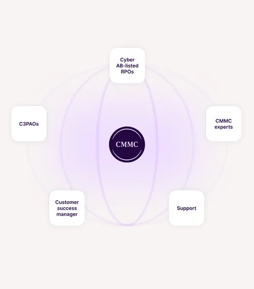 Diagram with a central circle labeled 'CMMC' surrounded by five white rounded squares labeled Cyber AB-listed RPOs, CMMC experts, Support, Customer success manager, and C3PAOs.