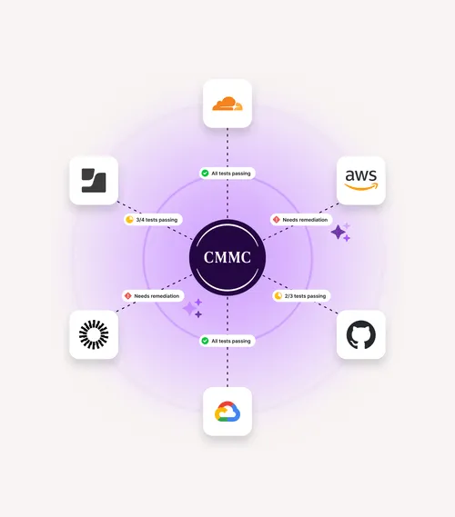 CMMC in center circle with six connected icons around it labeled with test statuses: Cloudflare (all tests passing), AWS (needs remediation), GitHub (2/3 tests passing), Google Cloud (all tests passing), an unknown black circular logo (needs remediation), and a black and white square logo (3/4 tests passing).