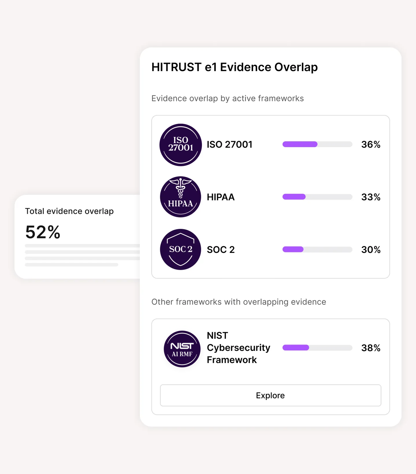 Chart showing HITRUST e1 evidence overlap by active frameworks: ISO 27001 36%, HIPAA 33%, SOC 2 30%, and NIST Cybersecurity Framework 38%, with total evidence overlap at 52%.