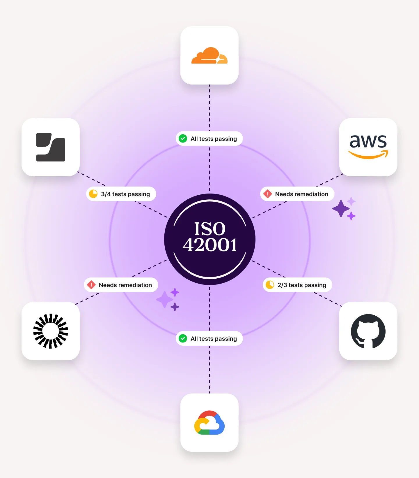 Diagram with ISO 42001 in the center connected to six cloud platform logos including Cloudflare, AWS, GitHub, Google Cloud, and two others, with labels indicating test statuses such as all tests passing, some tests passing, or needs remediation.