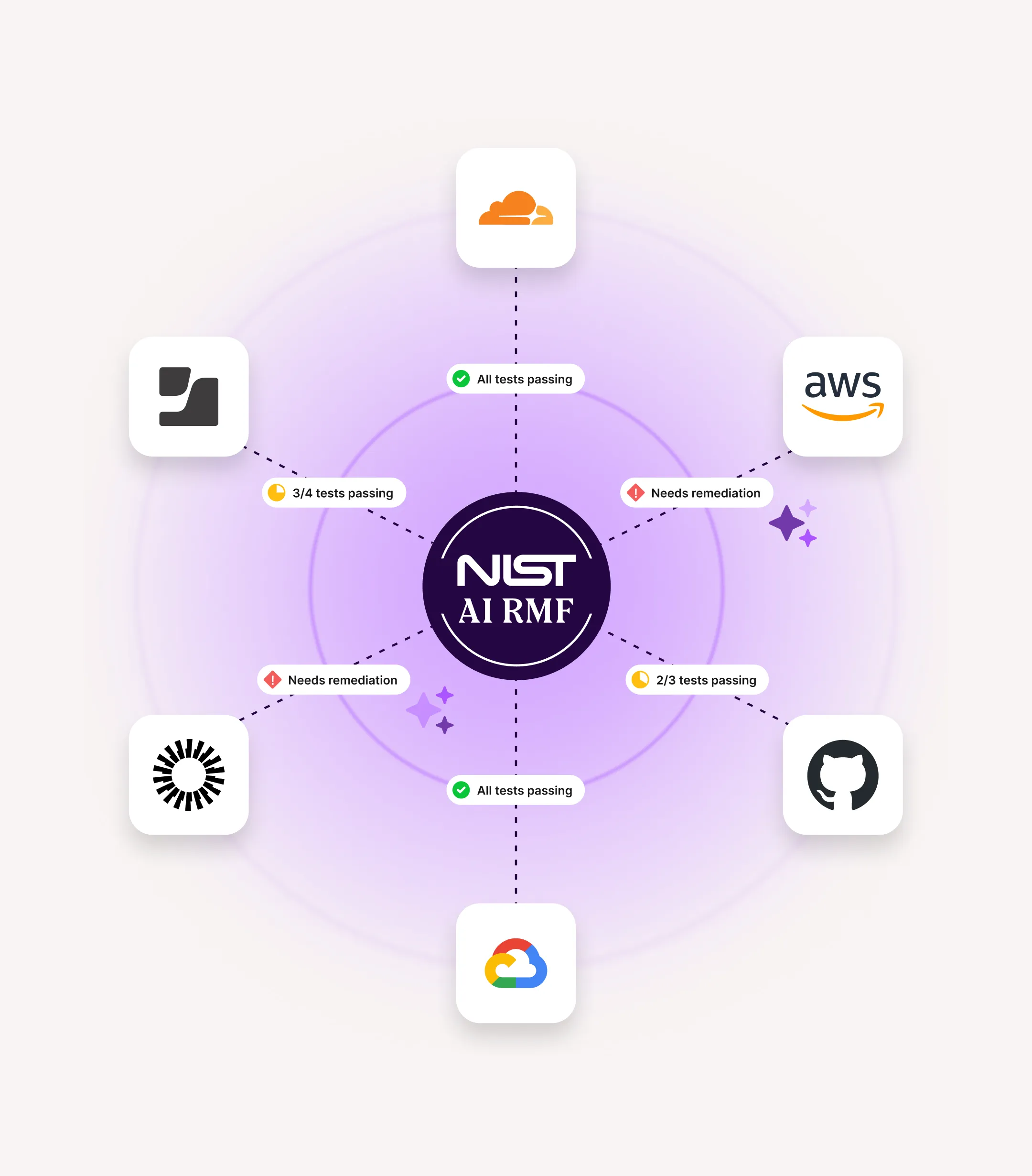 NIST AI RMF at center connected to six icons representing Cloudflare, AWS, GitHub, Google Cloud, Snyk, and an unknown platform, with status labels indicating test results like 'all tests passing,' 'needs remediation,' and partial passing.
