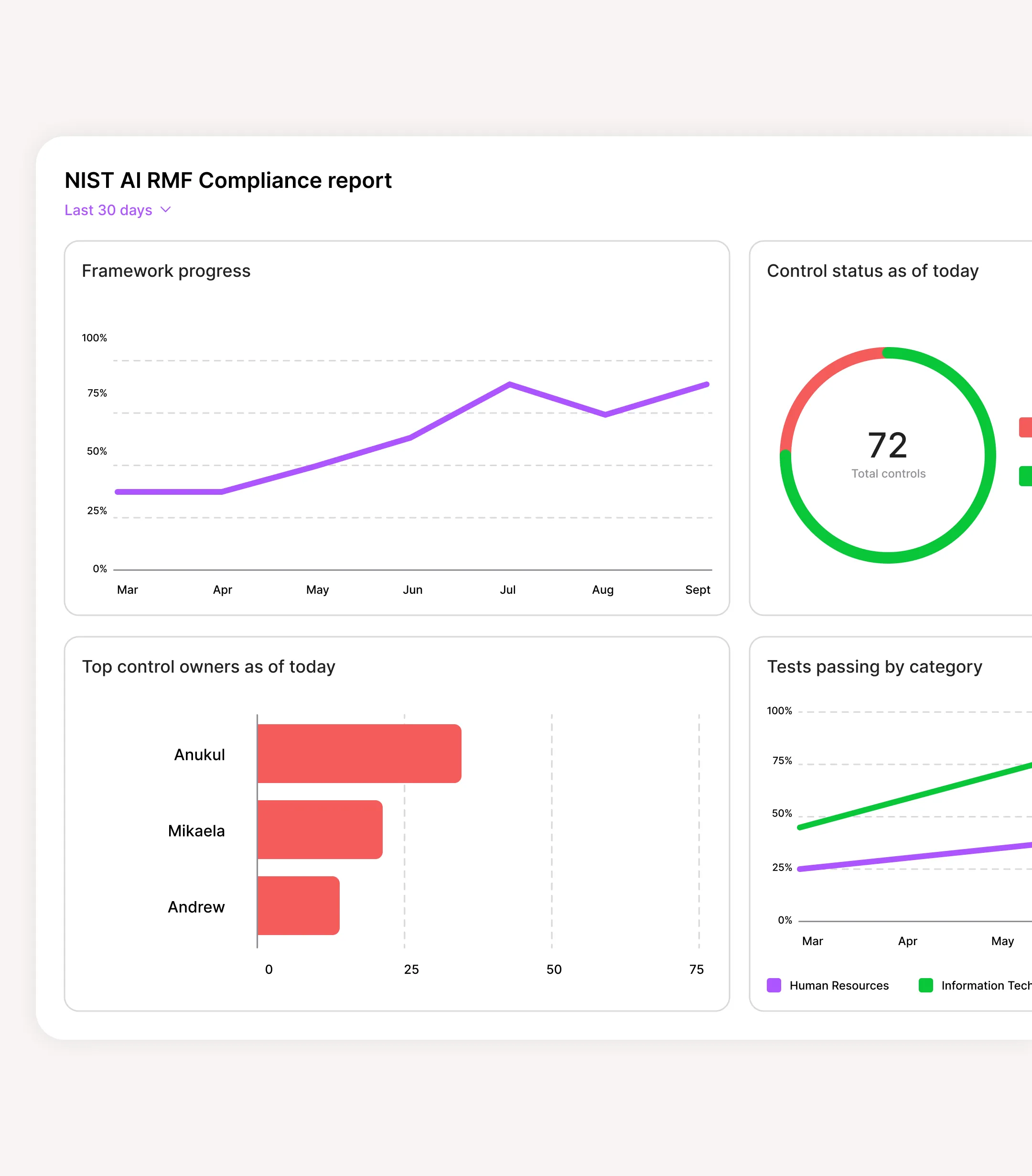 NIST AI RMF Compliance report displaying four charts: purple line graph showing framework progress from March to September, a donut chart with 72 total controls with mostly green and small red section, a red horizontal bar chart listing top control owners Anukul, Mikaela, and Andrew, and a line graph comparing tests passing by category for Human Resources and Information Technology.
