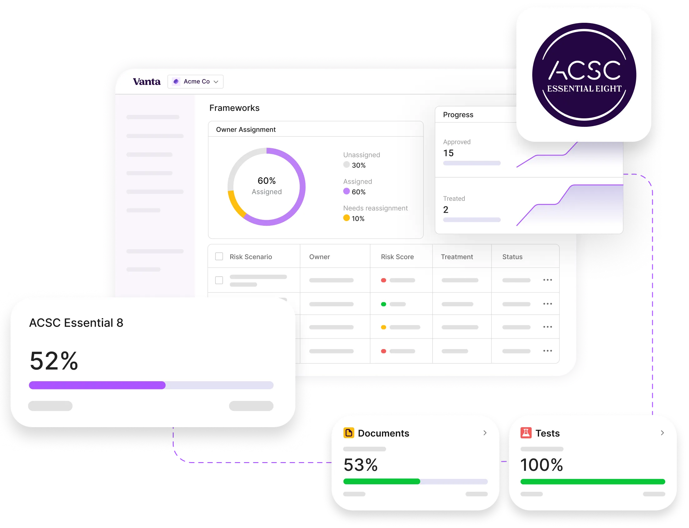 Dashboard screen showing security framework assignment with 60% assigned, progress tracking, and status bars for ACSC Essential 8 completion at 52%, documents at 53%, and tests at 100%.