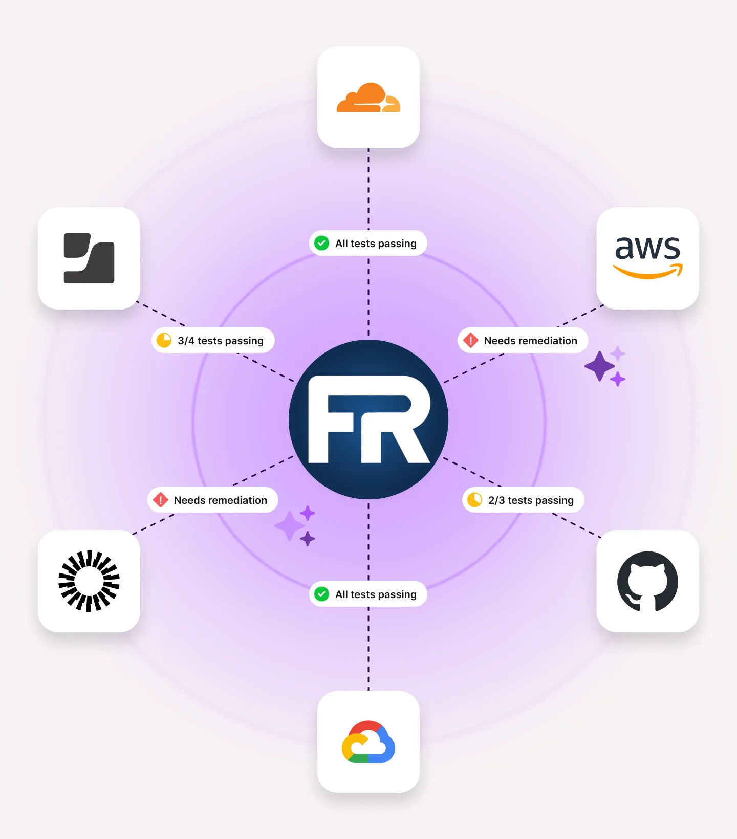 Circle diagram with FR logo in the center connected by dotted lines to six cloud service icons, showing test pass status and remediation needs around the edges.