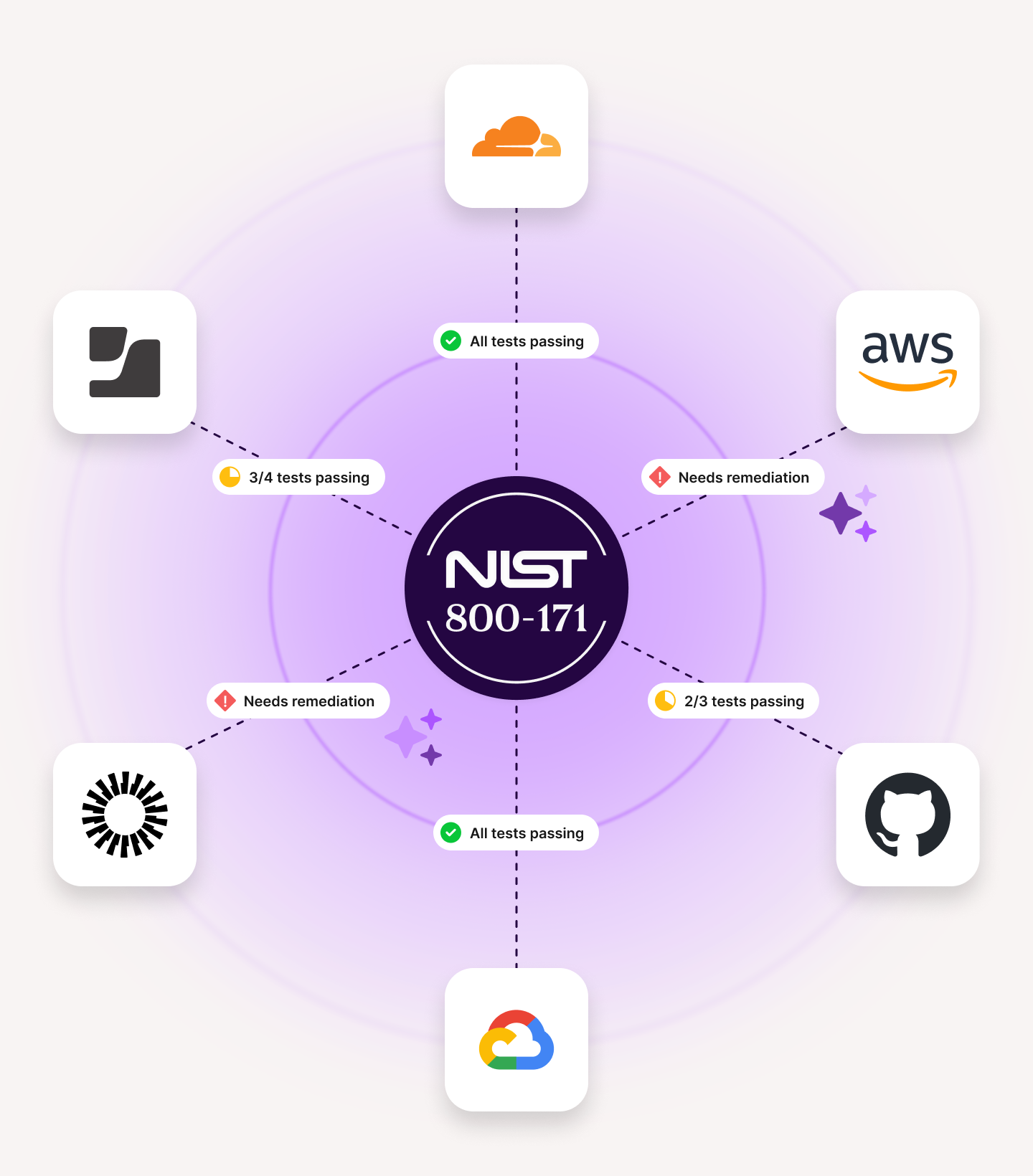 Central NIST 800-171 badge connected by dotted lines to six platform logos with test passing statuses: Cloudflare (all tests passing), AWS (needs remediation), GitHub (2/3 tests passing), Google Cloud (all tests passing), Tanzu (needs remediation), and SailPoint (3/4 tests passing).