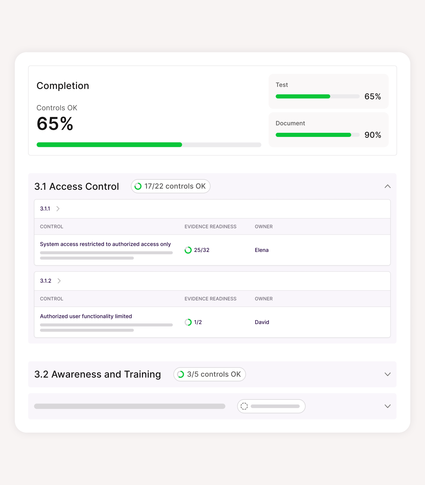 Dashboard showing 65% completion of controls OK with progress bars for test at 65% and document at 90%. Access Control section lists 17 of 22 controls OK, with detailed controls: system access restricted to authorized users with 25 of 32 evidence readiness owned by Elena, and authorized user functionality limited with 1 of 2 readiness owned by David. Awareness and Training shows 3 of 5 controls OK.