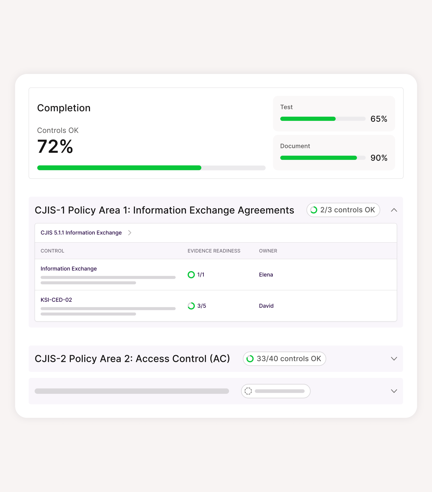 Dashboard showing 72% completion for controls OK, progress bars for test at 65% and document at 90%, with CJIS-1 Policy Area 1 details listing 2 of 3 controls OK and CJIS-2 Policy Area 2 showing 33 of 40 controls OK.