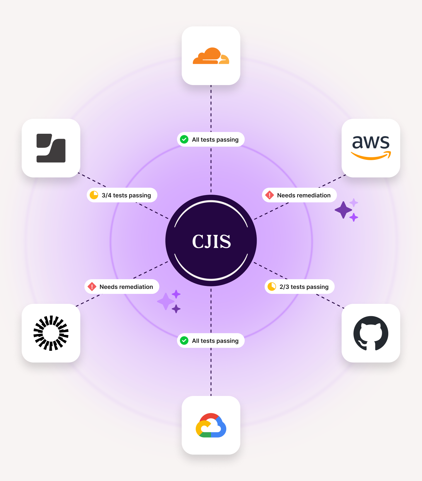 Diagram showing CJIS in the center connected to six cloud service logos with test status labels: Cloudflare and Google Cloud with all tests passing, Okta with 3/4 tests passing, GitHub with 2/3 tests passing, AWS and a radial black and white logo needing remediation.
