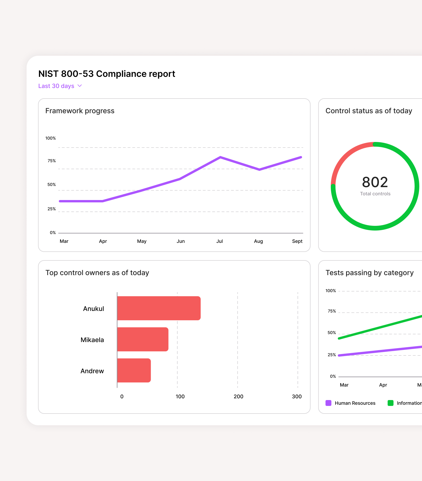 Dashboard showing NIST 800-53 compliance report with framework progress line graph, control status donut chart with 802 total controls, top control owners bar chart, and tests passing by category line graph.