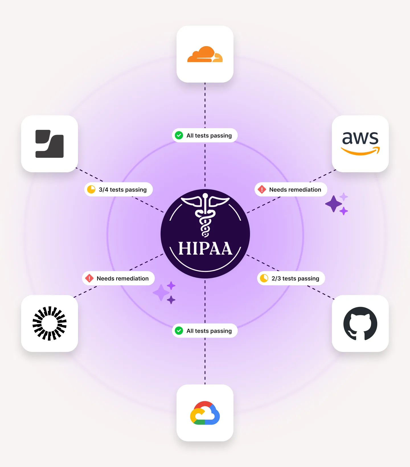 HIPAA compliance status with six cloud service provider logos arranged around it: Cloudflare and Google Cloud show all tests passing, AWS and GitHub show partial tests passing or needing remediation, while two others indicate needing remediation or partial passing tests.