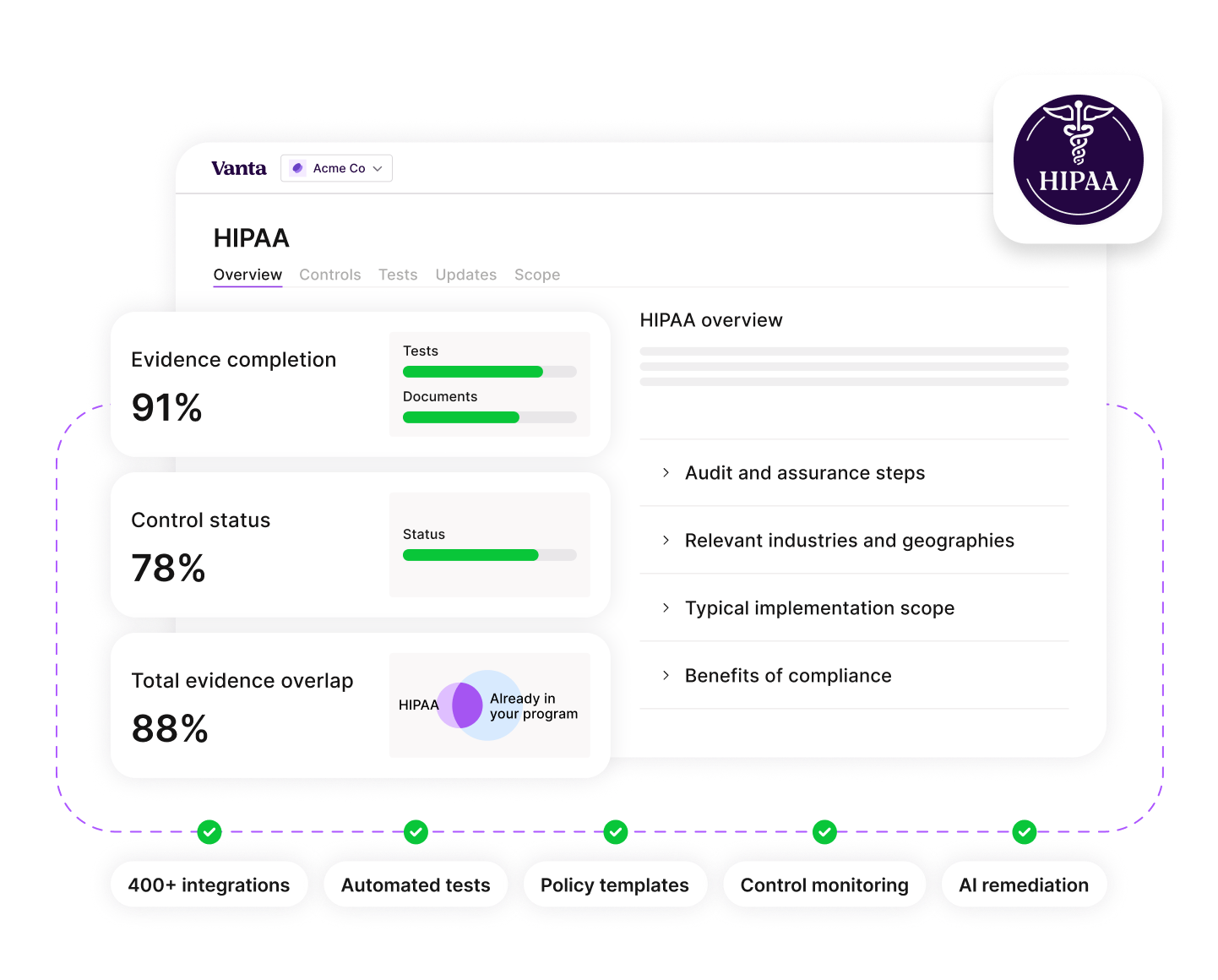 Software dashboard showing HIPAA compliance overview with 91% evidence completion, 78% control status, 88% total evidence overlap, and sections for audit steps, industries, scope, and compliance benefits.