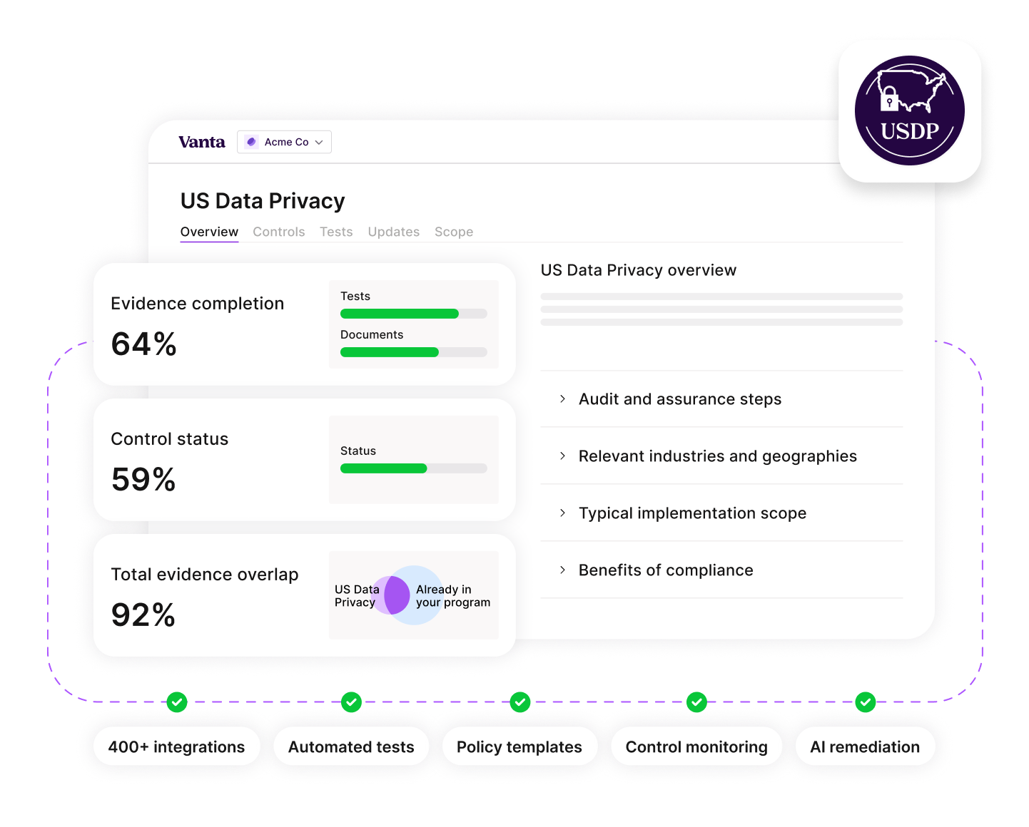 Dashboard for US Data Privacy showing evidence completion at 64%, control status at 59%, and total evidence overlap at 92%, with summary topics and features like integrations and AI remediation.