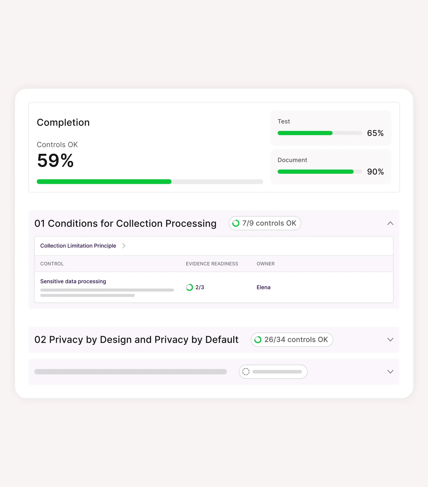 Dashboard showing completion status with controls OK at 59%, Test progress at 65%, Document progress at 90%, detailed sections for collection processing with 7 out of 9 controls OK, sensitive data processing evidence readiness at 2 of 3, and privacy by design with 26 of 34 controls OK.