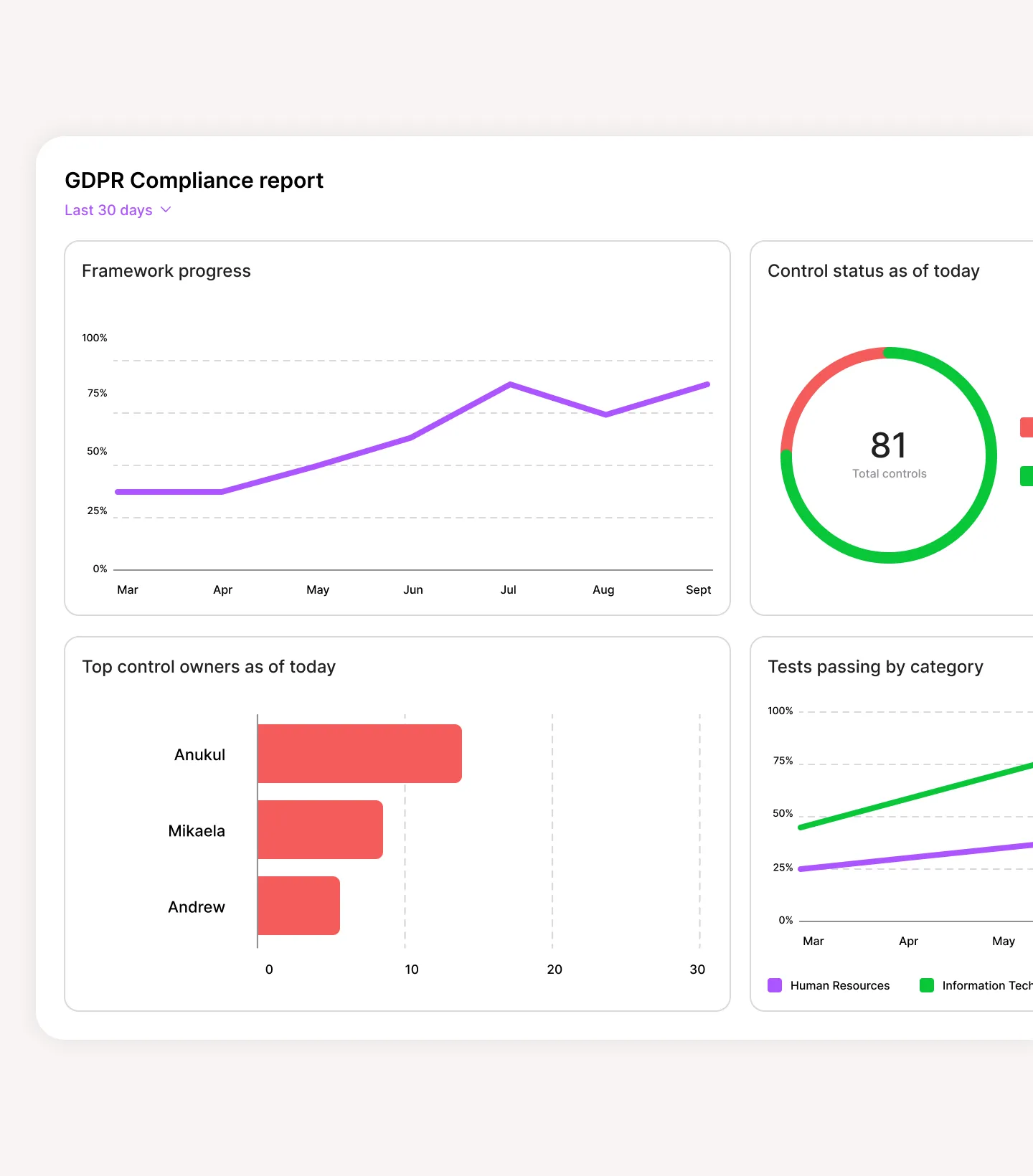 GDPR Compliance report dashboard showing framework progress line graph from March to September, control status with 81 total controls in a circular chart, top control owners with a bar chart listing Anukul, Mikaela, and Andrew, and tests passing by category line graph comparing Human Resources and Information Technology.