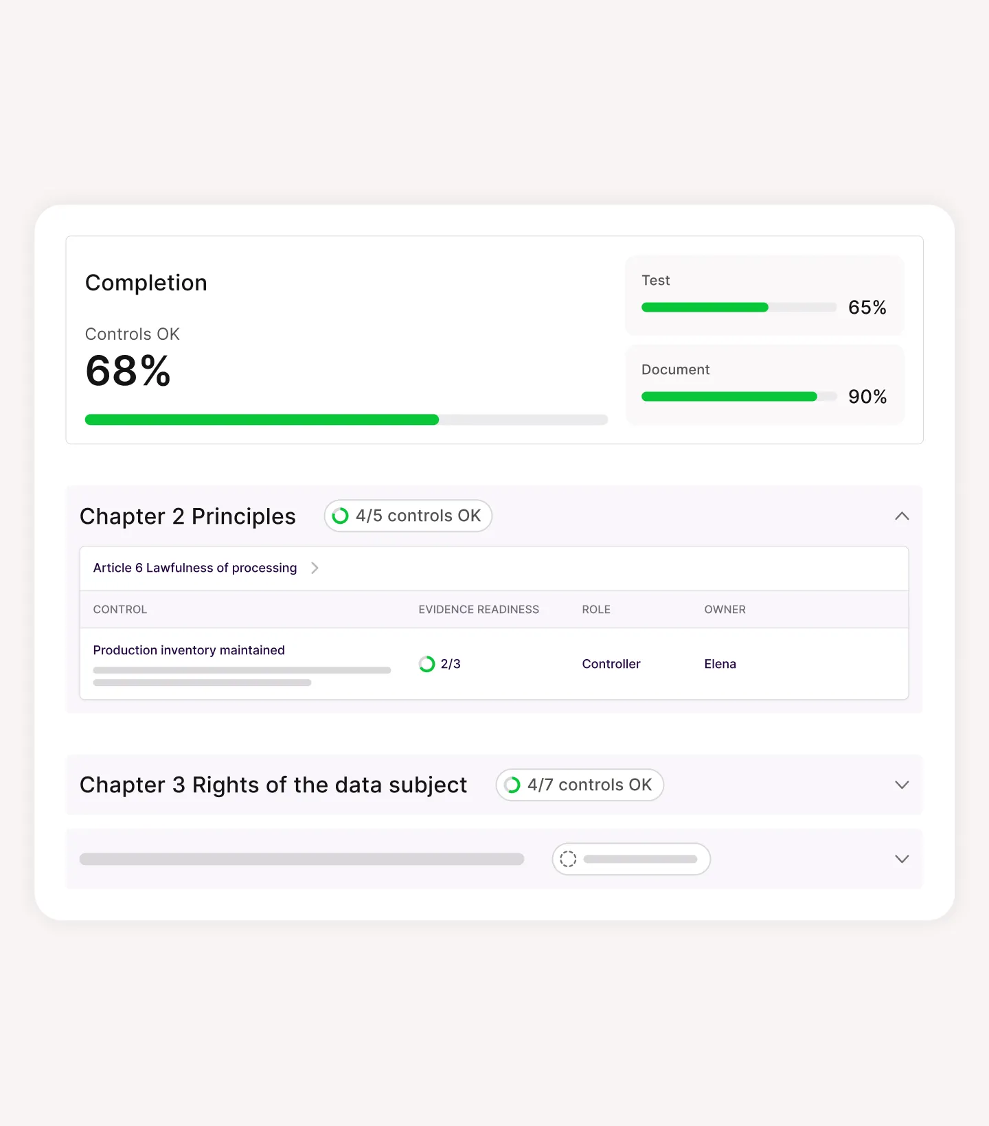 Dashboard showing 68% controls OK completion with progress bars: Test 65%, Document 90%. Chapter 2 Principles has 4 of 5 controls OK with 'Production inventory maintained' control 2 of 3 evidence ready, role Controller, owner Elena. Chapter 3 Rights of the data subject shows 4 of 7 controls OK.