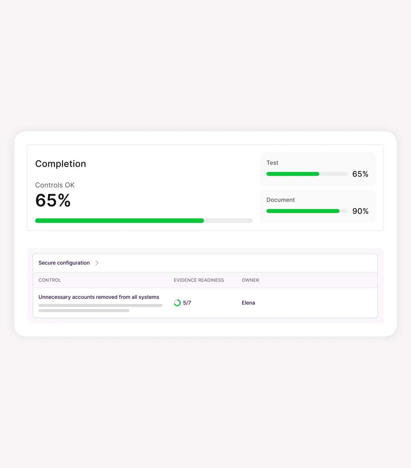 Dashboard showing 65% completion for controls OK with green progress bars, test at 65%, document at 90%, and a secure configuration control for removing unnecessary accounts with 5 of 7 evidence readiness, owned by Elena.
