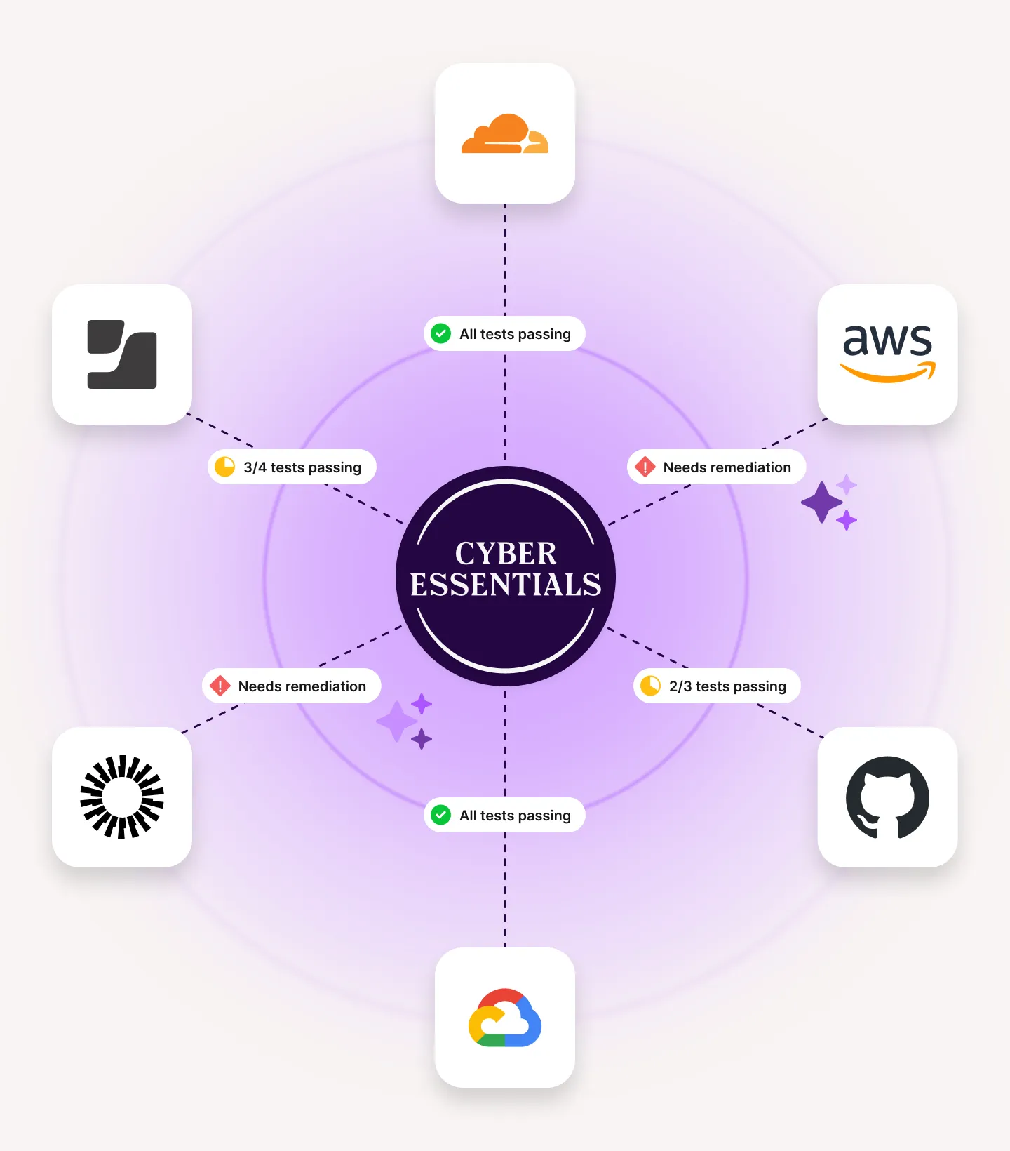 Diagram showing Cyber Essentials with connected logos for Cloudflare, AWS, GitHub, Google Cloud, and two others, each labeled with test status such as 'All tests passing,' 'Needs remediation,' or partial tests passing.