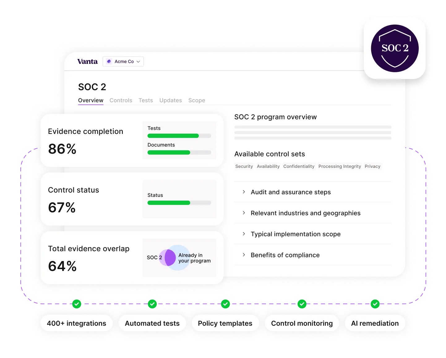 Dashboard interface showing SOC 2 compliance progress with 86% evidence completion, 67% control status, and 64% evidence overlap, plus control sets and program overview.
