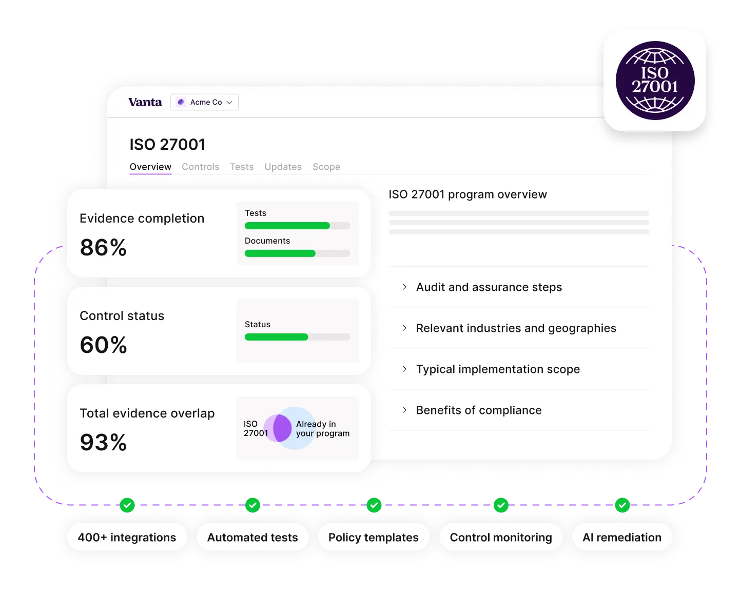 Dashboard showing ISO 27001 compliance with evidence completion at 86%, control status at 60%, and total evidence overlap at 93%, including audit steps and compliance benefits.