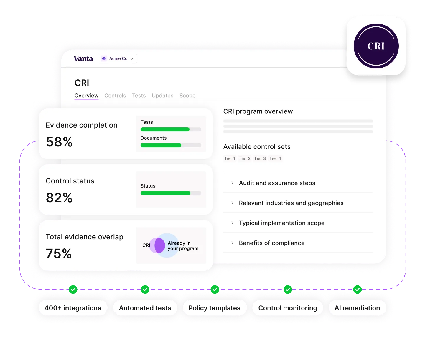 Dashboard of CRI program showing 58% evidence completion, 82% control status, and 75% total evidence overlap with control sets and program benefits listed.