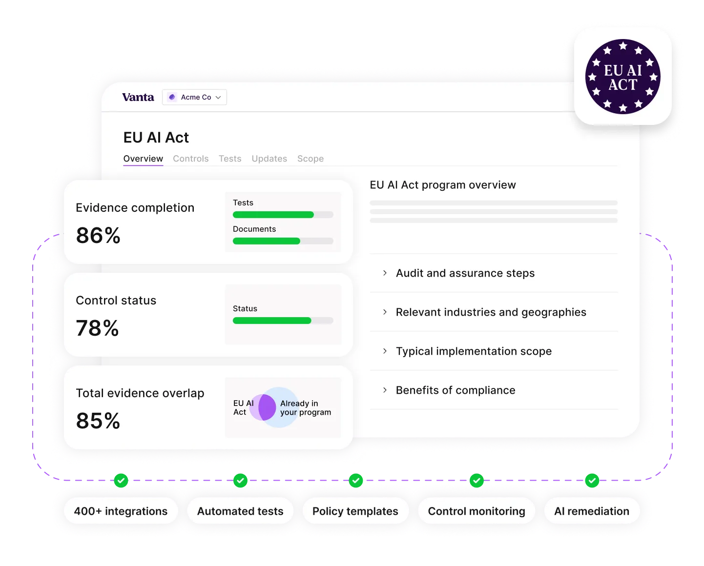 Dashboard interface showing EU AI Act compliance with evidence completion at 86%, control status at 78%, and total evidence overlap at 85%, along with program overview and benefits.
