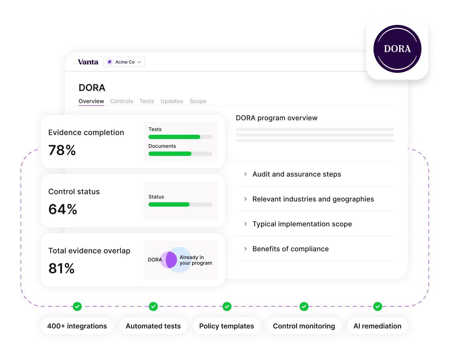 Dashboard interface showing DORA compliance metrics with evidence completion at 78%, control status at 64%, and total evidence overlap at 81%, alongside audit steps and benefits, highlighting features like 400+ integrations and automated tests.
