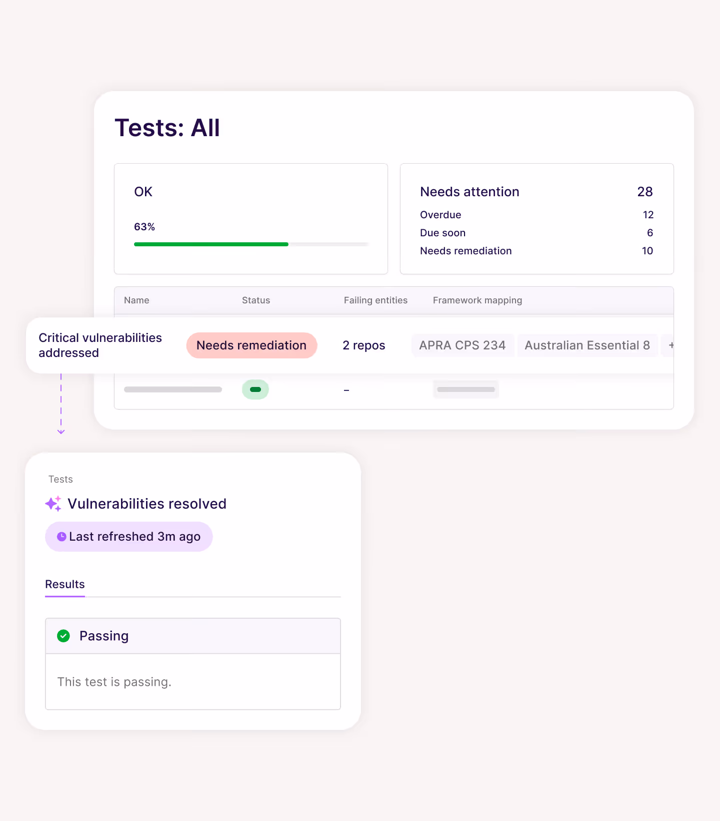 Dashboard showing test status with 63% OK, 28 needing attention including overdue and remediation, plus a section on vulnerabilities resolved with a passing test last refreshed 3 minutes ago.