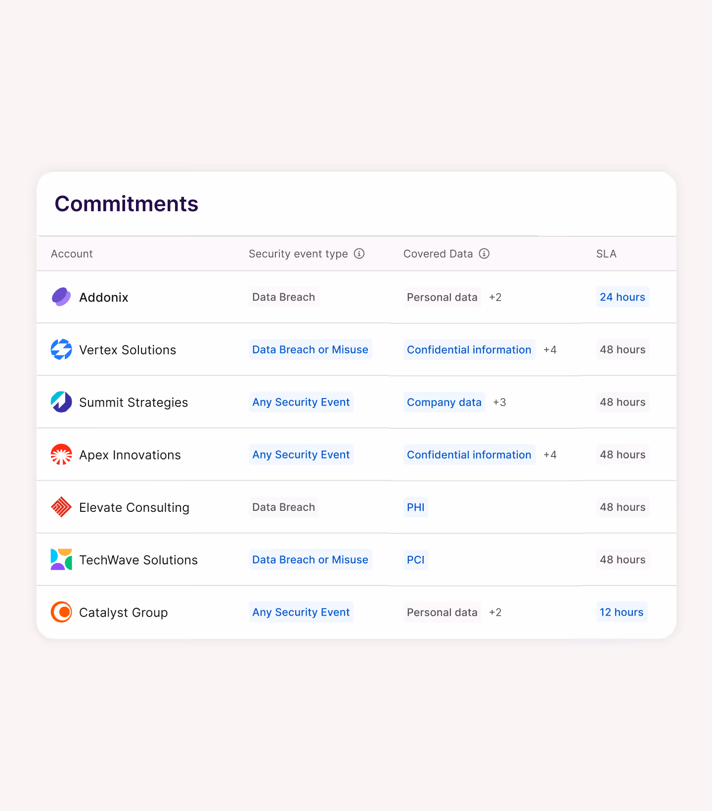 Table titled Commitments listing seven companies with their security event types, covered data, and SLA response times ranging from 12 to 48 hours.