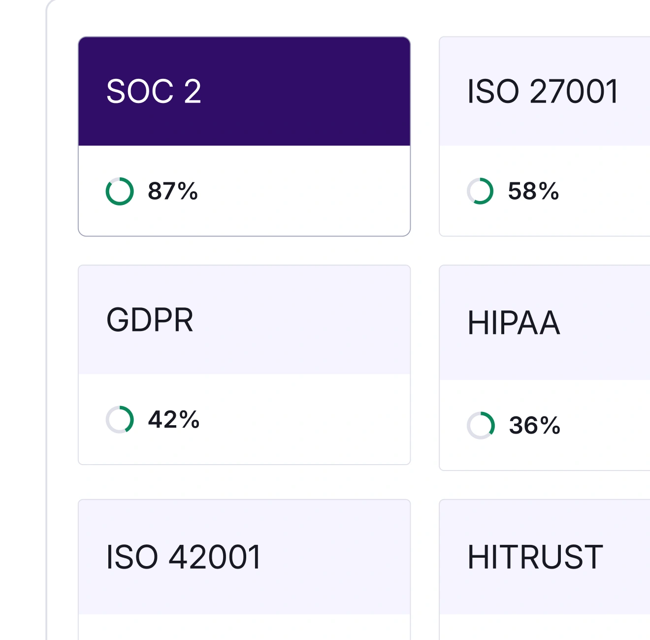 Dashboard showing compliance percentages for various standards including SOC 2 at 87%, ISO 27001 at 58%, GDPR at 42%, and HIPAA at 36%.