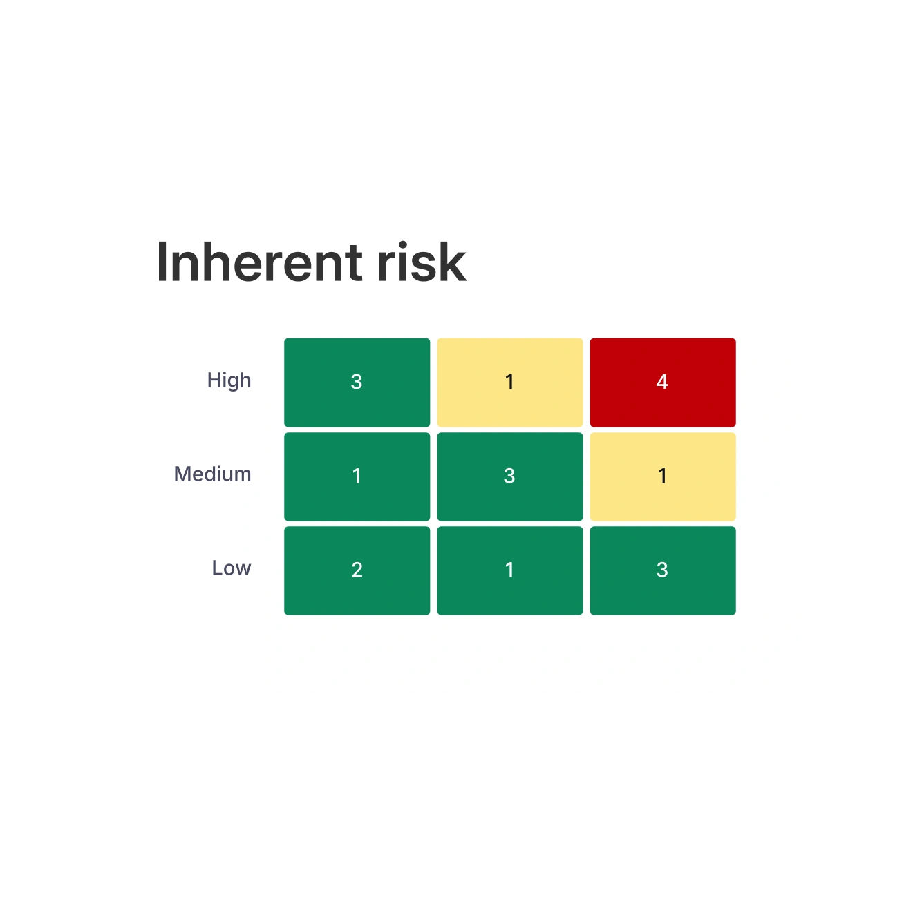 Table titled 'Inherent risk' with risk levels High, Medium, and Low on the vertical axis and colored boxes containing numbers 1 to 4 in a 3x3 grid.