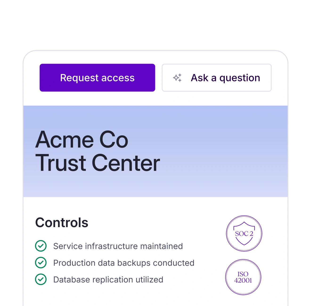 Acme Co Trust Center interface with buttons 'Request access' and 'Ask a question', listing controls including service infrastructure maintained, production data backups conducted, and database replication utilized, alongside SOC 2 and ISO 42001 certification badges.