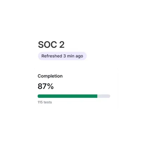 SOC 2 compliance progress showing 87% completion with 115 tests, refreshed 3 minutes ago.