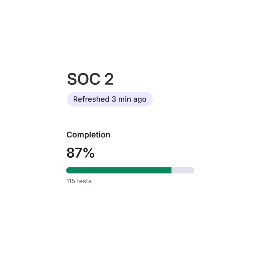 SOC 2 compliance progress showing 87% completion with 115 tests, refreshed 3 minutes ago.