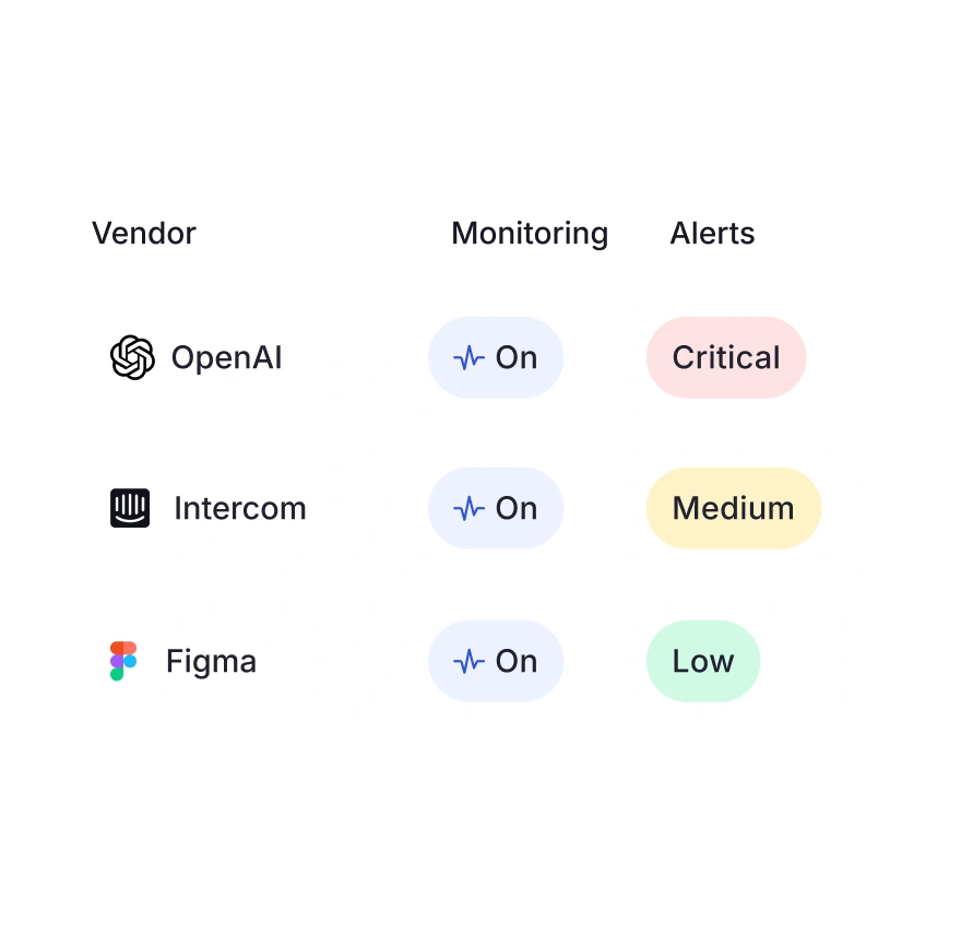 Table showing third party risk status for OpenAI, Intercom, and Figma with all turned on; OpenAI marked critical risk, Intercom medium risk, and Figma low risk.