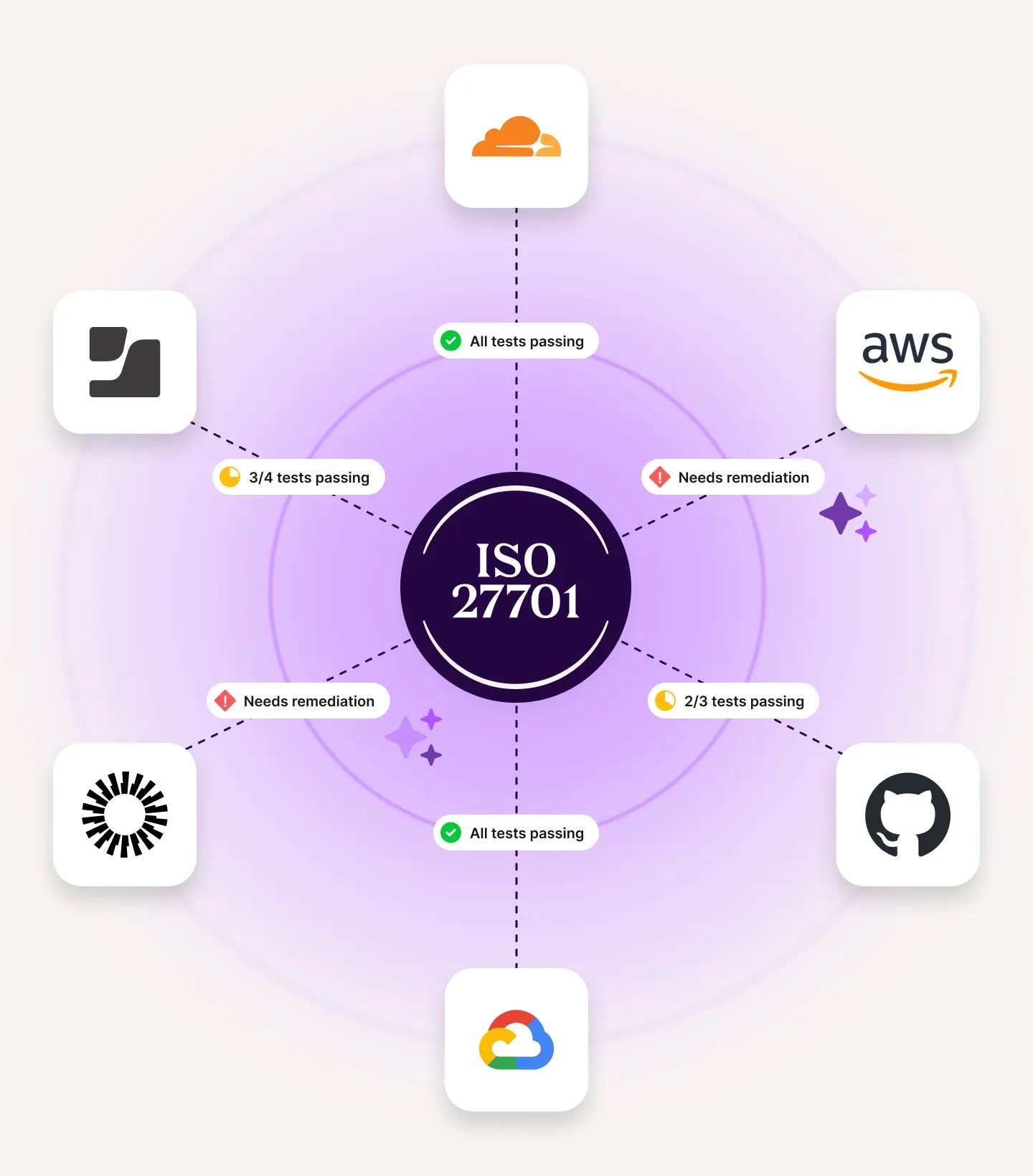 ISO 27701 compliance status showing passing and remediation needs for Cloudflare, AWS, GitHub, Google Cloud, and other platforms with test results.
