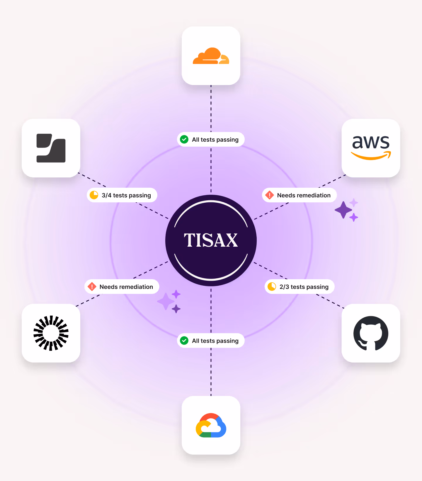Diagram showing TISAX at the center connected to six cloud service logos with test status indicators: Cloudflare and Google Cloud show all tests passing, Jira shows 3/4 tests passing, GitHub 2/3 tests passing, AWS and a circular black-and-white logo show needs remediation.
