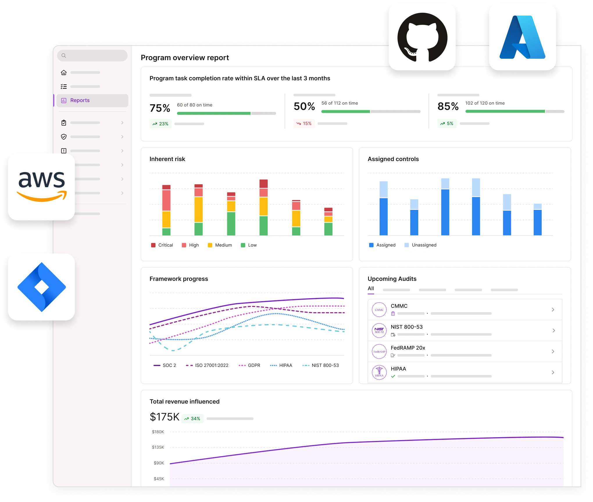 Dashboard showing program report with task rates, risk levels, controls, framework progress, audits, and revenue graph.